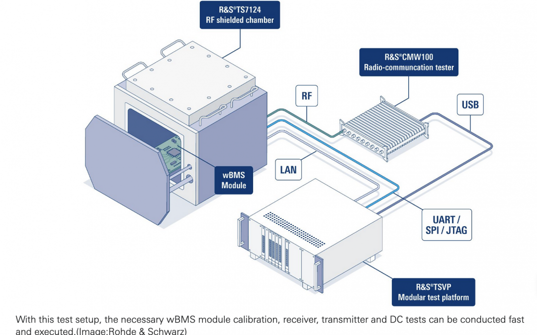 Rohde & Schwarz leverages technology from Analog Devices to develop a wireless battery management system production test solution