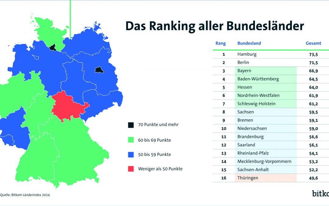 Bitkom Länderindex: Hamburg an der Spitze vor Berlin und Bayern