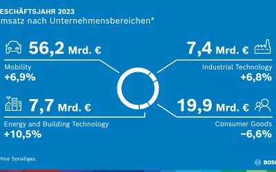 Bosch setzt auf Innovationen, Partnerschaften und Zukäufe