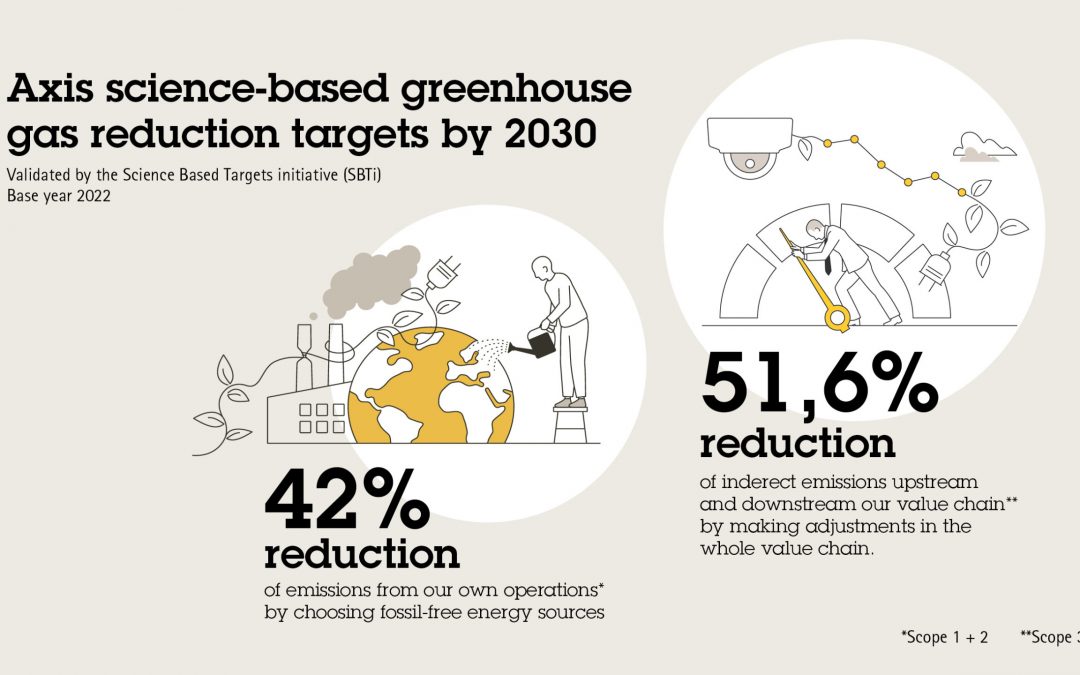 Im Einklang mit den Zielen der SBTi: Axis Communications veröffentlicht Sustainability Report für das Jahr 2023