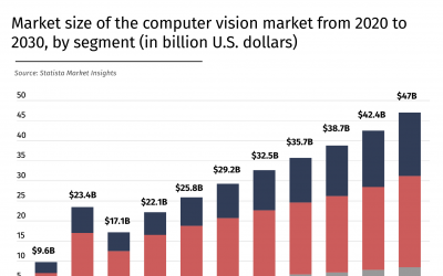 Computer Vision Market to Grow by 81% and Hit a $47 Billion Value by 2030