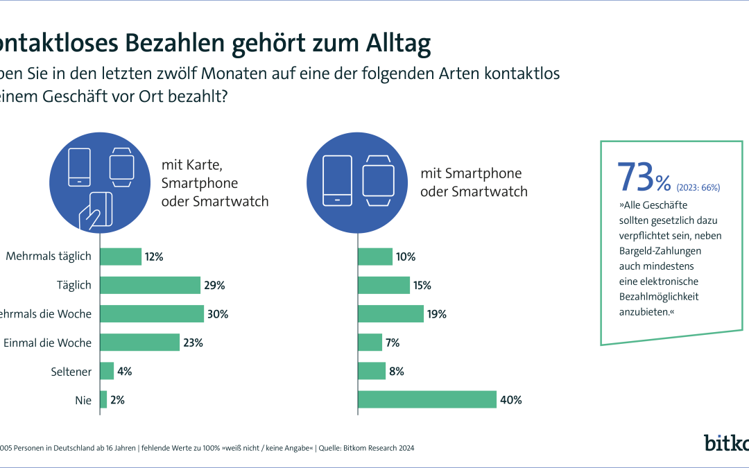 Mehrheit zahlt an der Kasse mit Smartphone oder Smartwatch