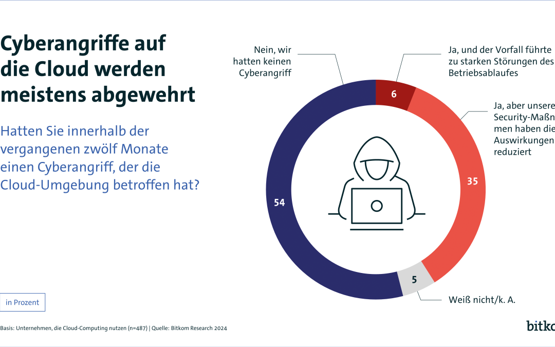 Cyberangriffe auf die Cloud werden meist abgewehrt