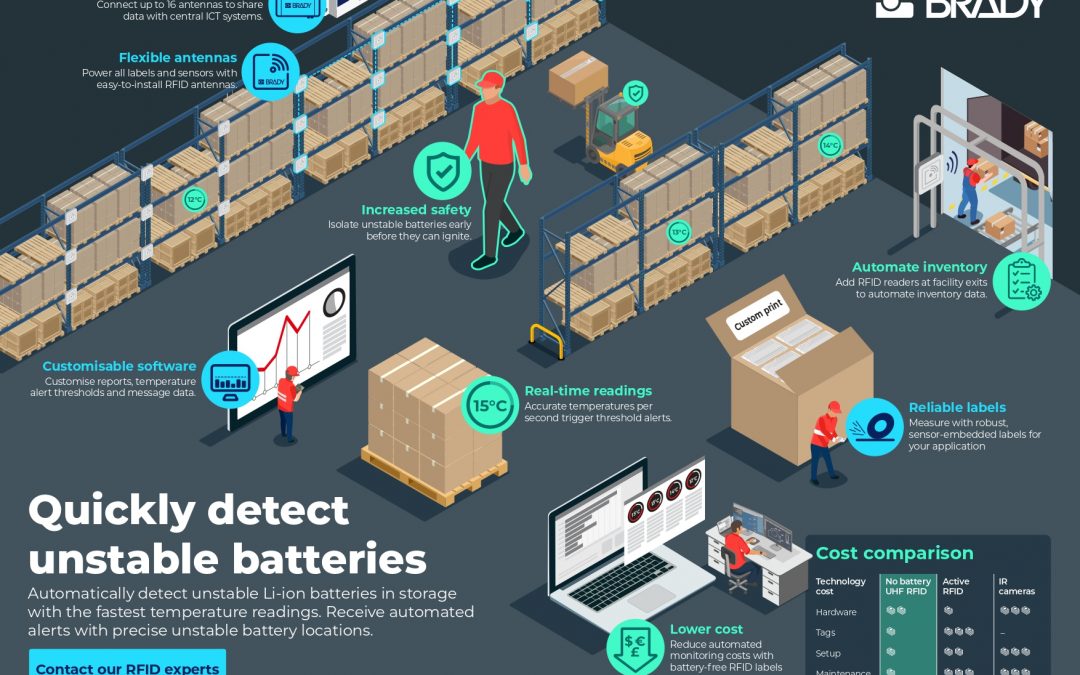 Quickly detect unstable Li-ion batteries