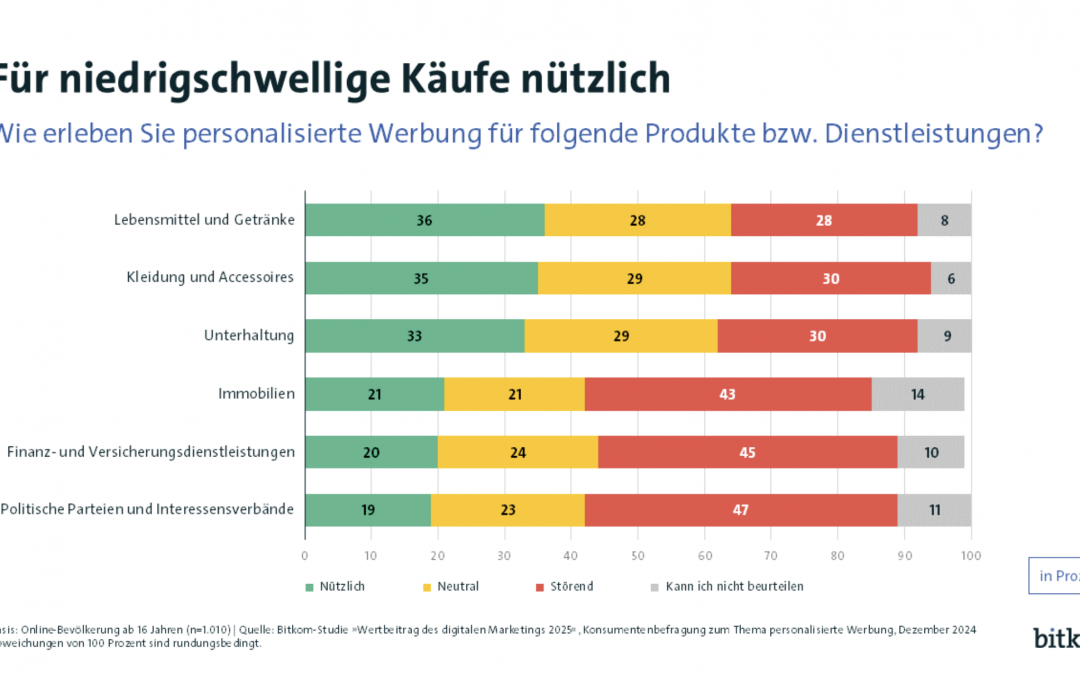 Mehrheit der Deutschen kauft wegen personalisierter Werbung