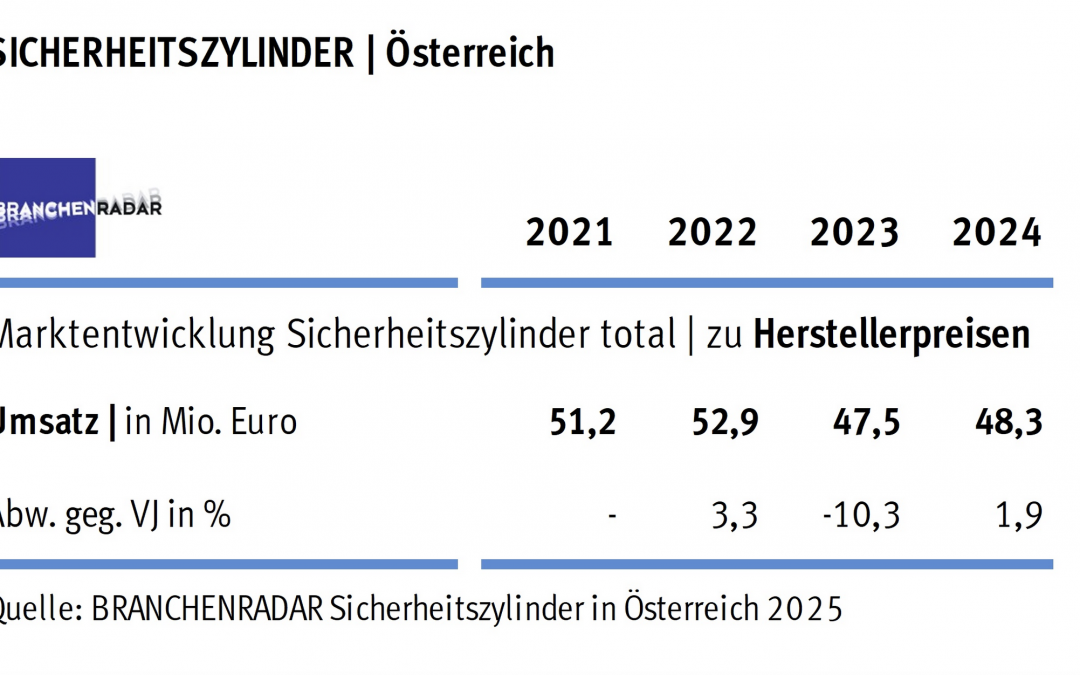 „Sicherheitszylinder in Österreich 2025“: Umsatzplus durch wachsendes Ersatzgeschäft