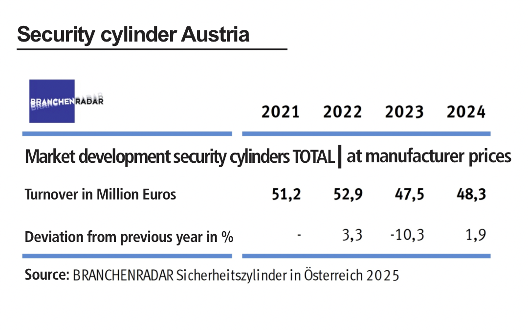 ‘Security cylinders in Austria 2025’: Sales increase due to growing replacement business