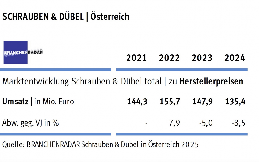 Nochmals weniger Umsatz mit Schrauben und Dübeln