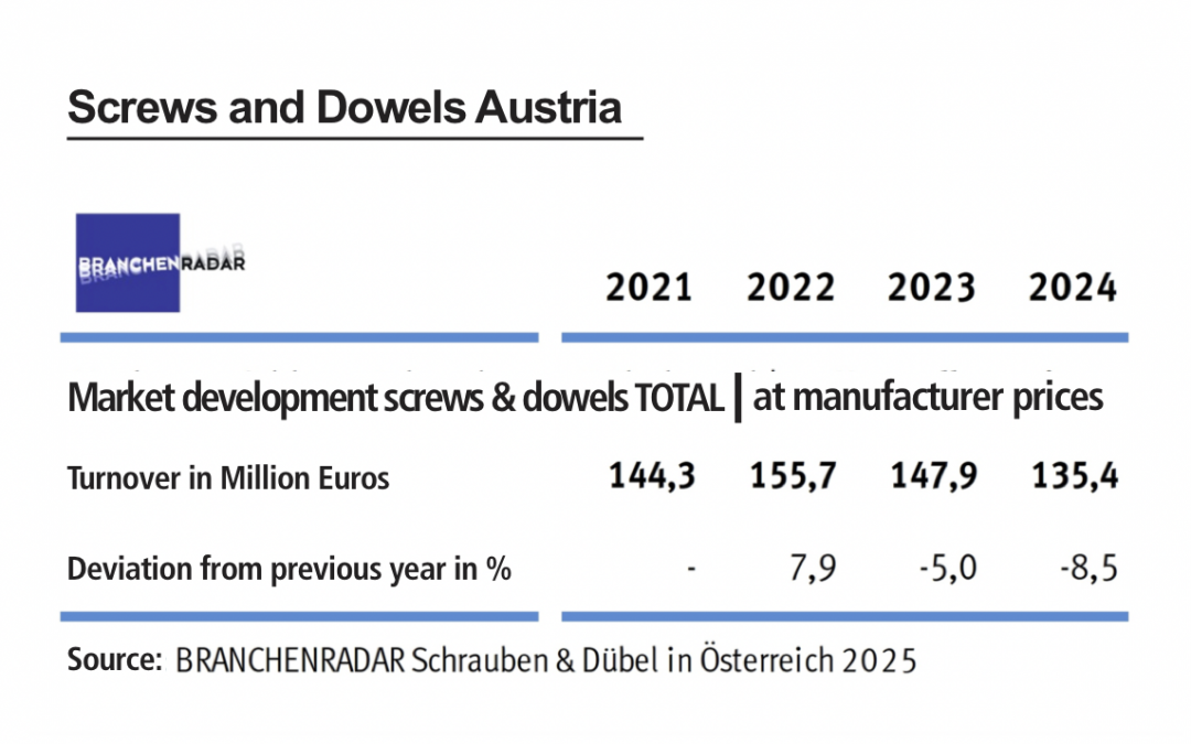 Austria: Another decline in sales of screws and dowels