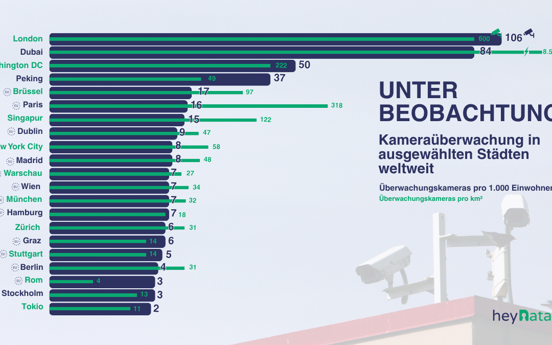 Globale Videoüberwachung: Sicherheit um welchen Preis?