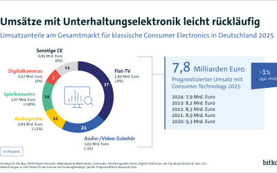 Audios, Videos, Sprachassistenten: Wie Künstliche Intelligenz die Unterhaltungselektronik verändert