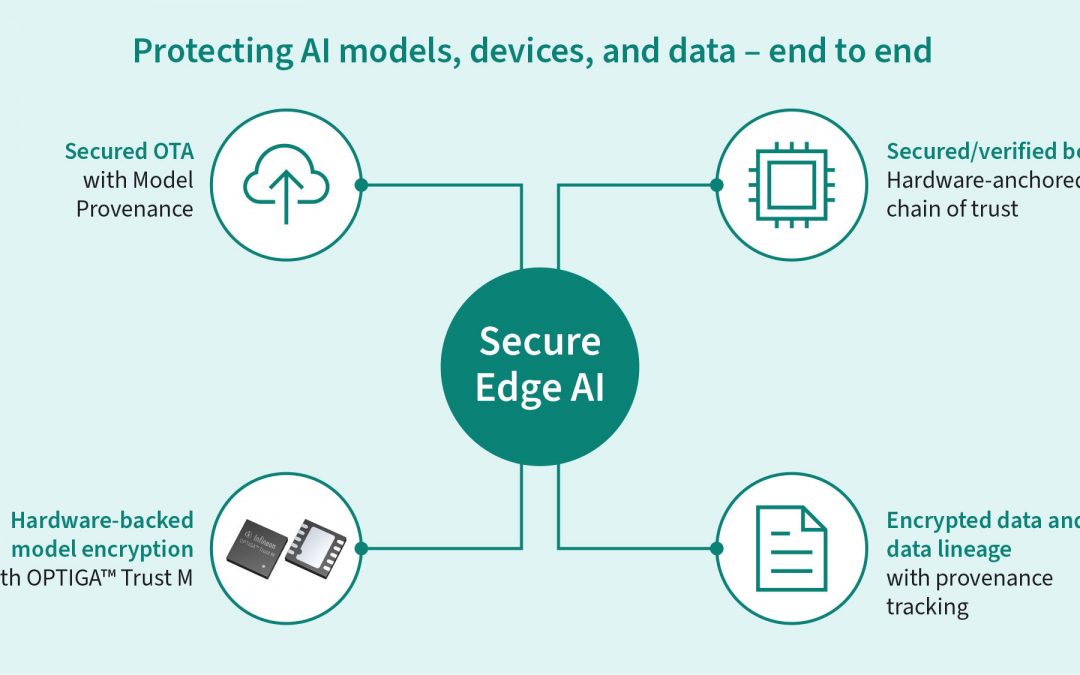 Strengthening Edge AI Security