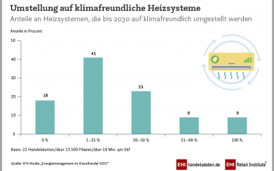 Investitionen in effiziente Technologien